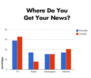 Where do you get your news?