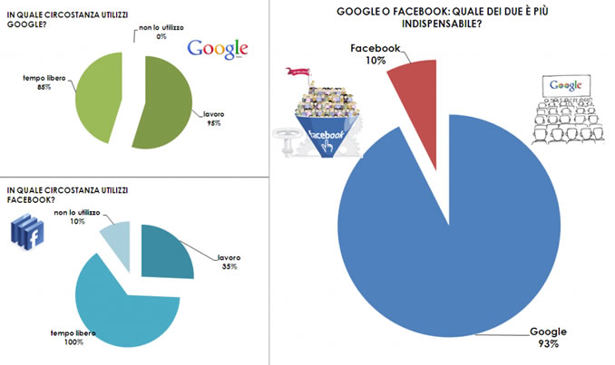 Risultati Sondaggio Google vs Facebook - Ultimo aggiornamento Luglio 2011