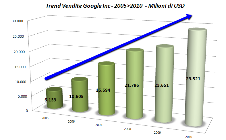 trend vendite google inc 2011