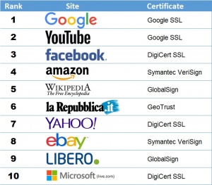 top ten siti Italia - SSL